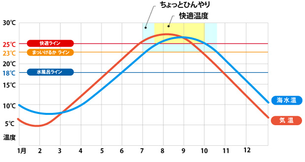小豆島の気温と海水温