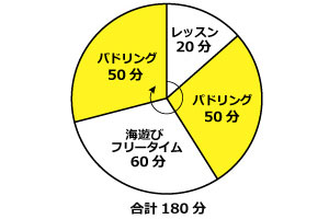 ツアーの時間配分